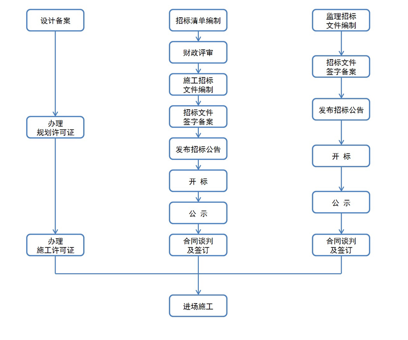 招标流程图(小)